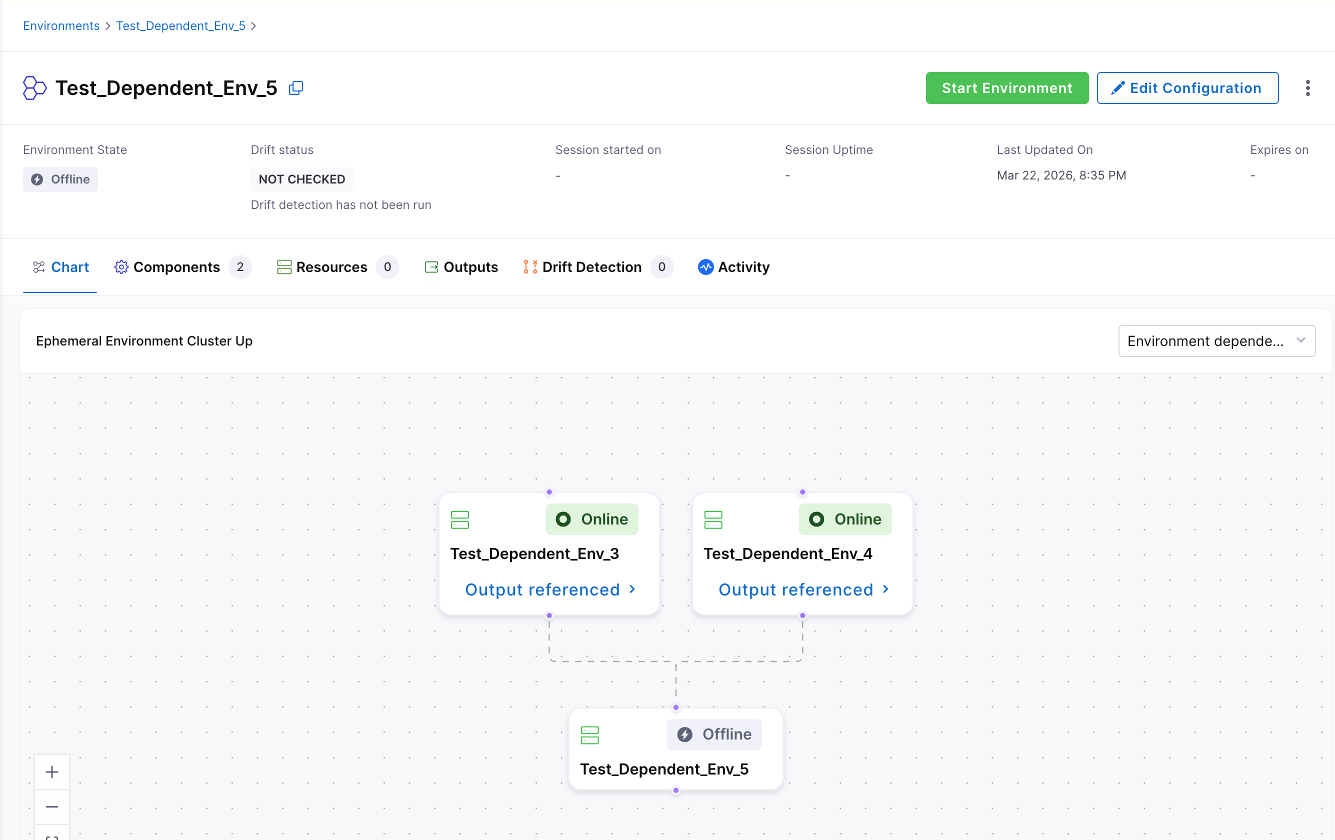 Dependent Environments